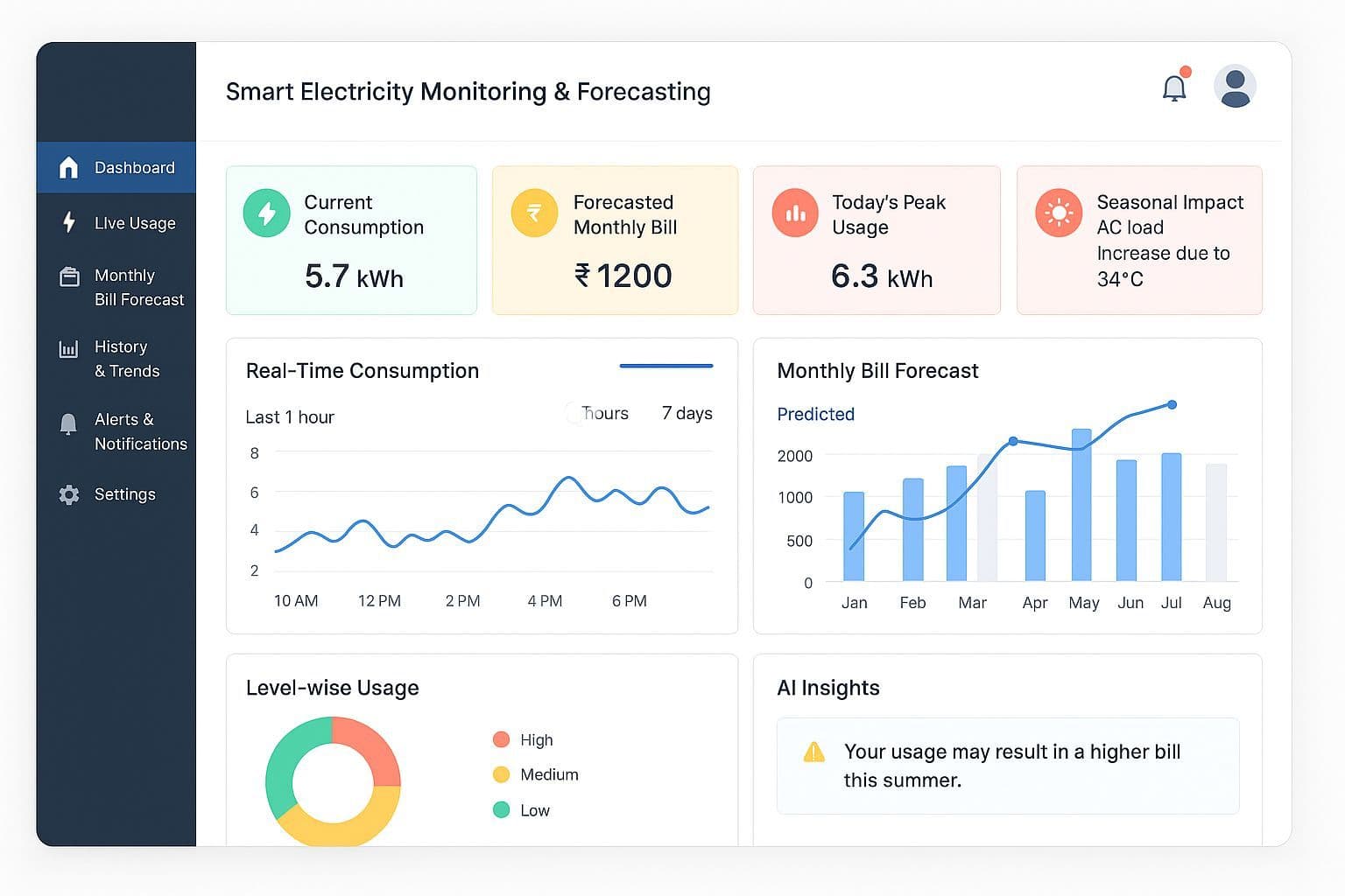 Smart Electricity Monitering and Forecasting System